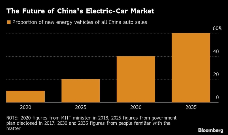Pure electric vehicles are estimated to account for 60% of China's total auto market by 2035.