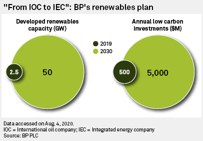 BP has a target to increase its renewable energy capacity (including electric charging stations) to 50 GW by 2030.