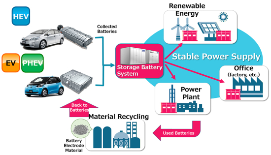 EV batteries cane be repurposed into large battery storage systems for renewable energy.