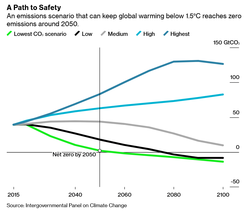 Visualization of the Different Emission Reduction Scenarios from the IPCC Report, Source: Bloomberg Green