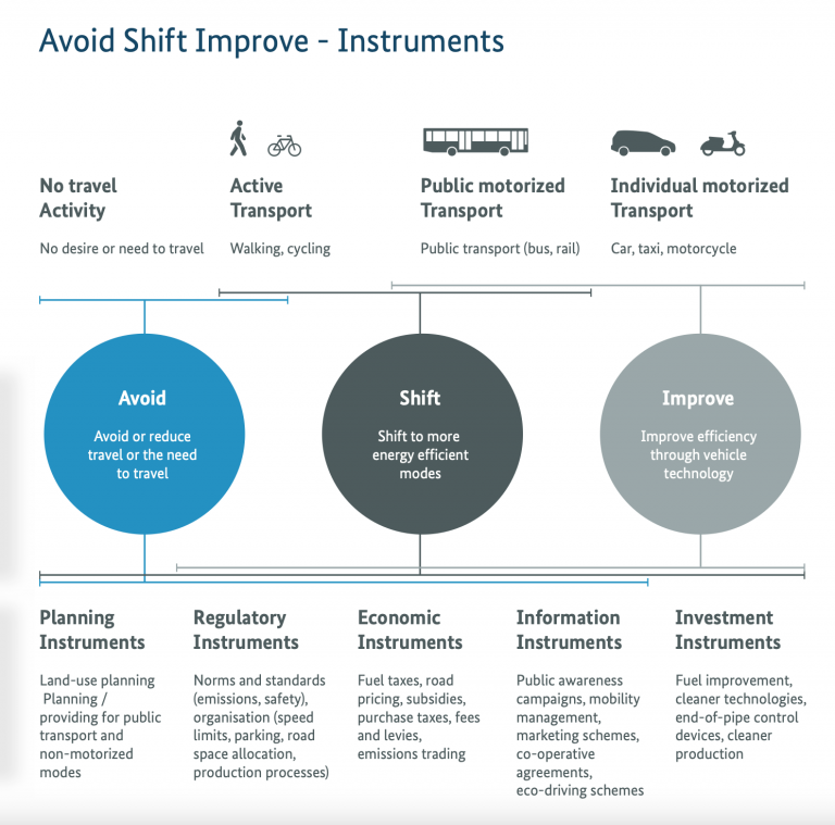 Avoid Shift Improve is a framework that facilitates EVs and reaching net-zero goals