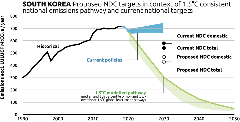 graphic showing South Korea's Proposed NDC Targets, Source: Climate Action Tracker