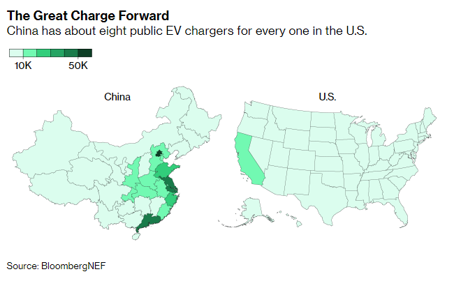 There are eight electric vehicles charging stations in China for every one in the U.S.