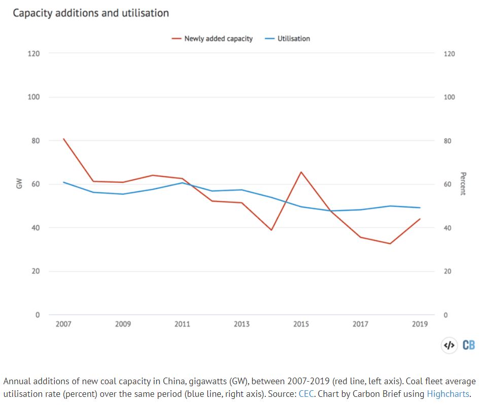 graphic of China coal projects