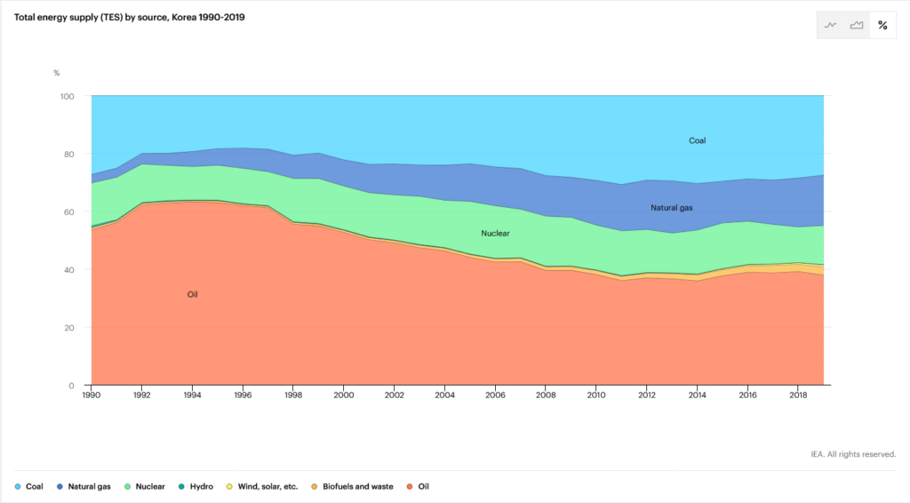 Total energy supply in South Korea, Source: IEA