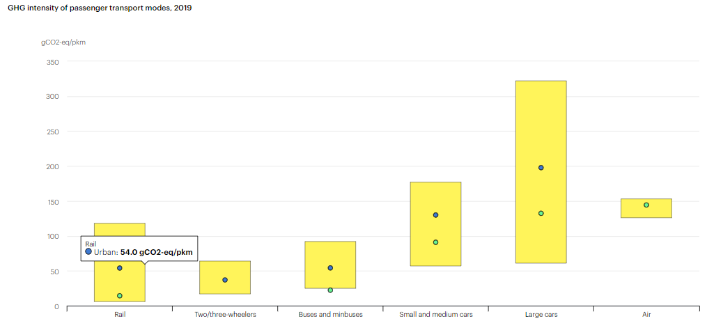 Trail is the lowest GHG intensive form of fossil fuel based transportation systems.