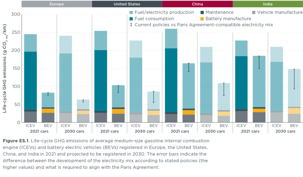 Comparison of electric cars and gas cars between 2021 and 2030.