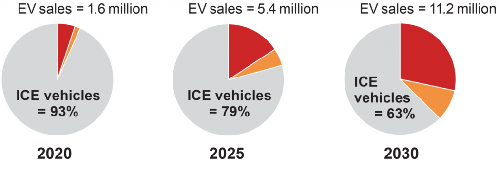 Electric vehicles are predicted to account for around 40% of new car sales in China by 2030.