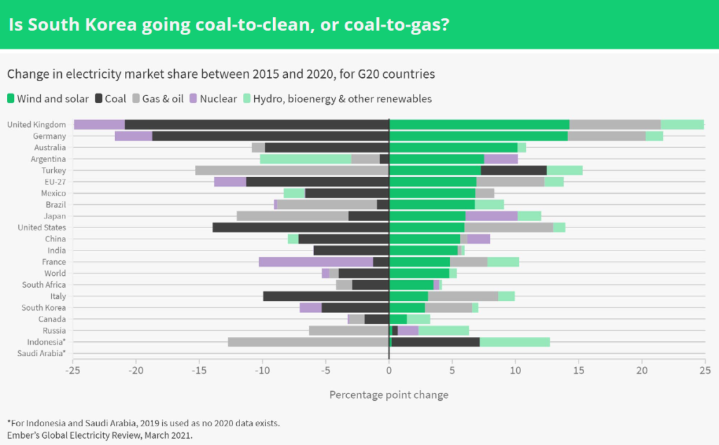 The Energy Transition in South Korea, Source: Ember Climate