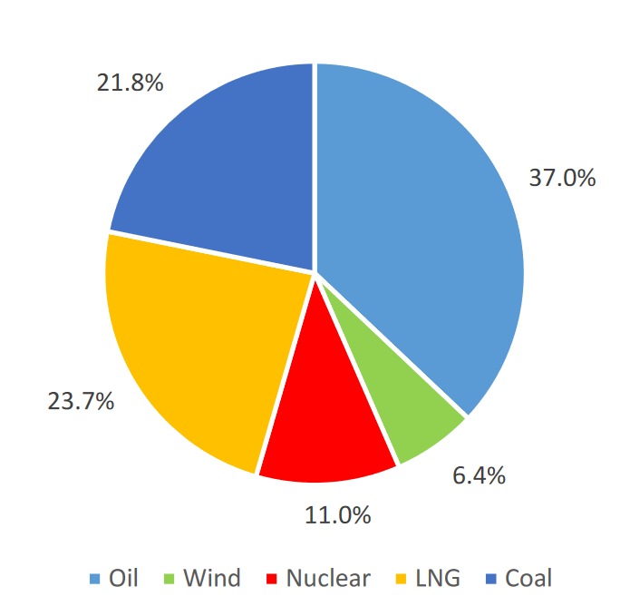 South Korea's power mix, Source: EPRS, based on information from KEEI and cited in a brief from the European Parliament
