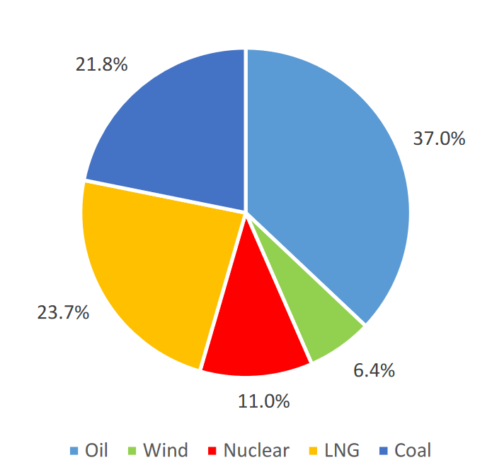 South Korea Energy Supply