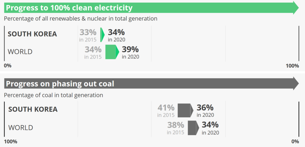 Progress to renewable energy in South Korea and coal phase-out. Source: Ember Climate