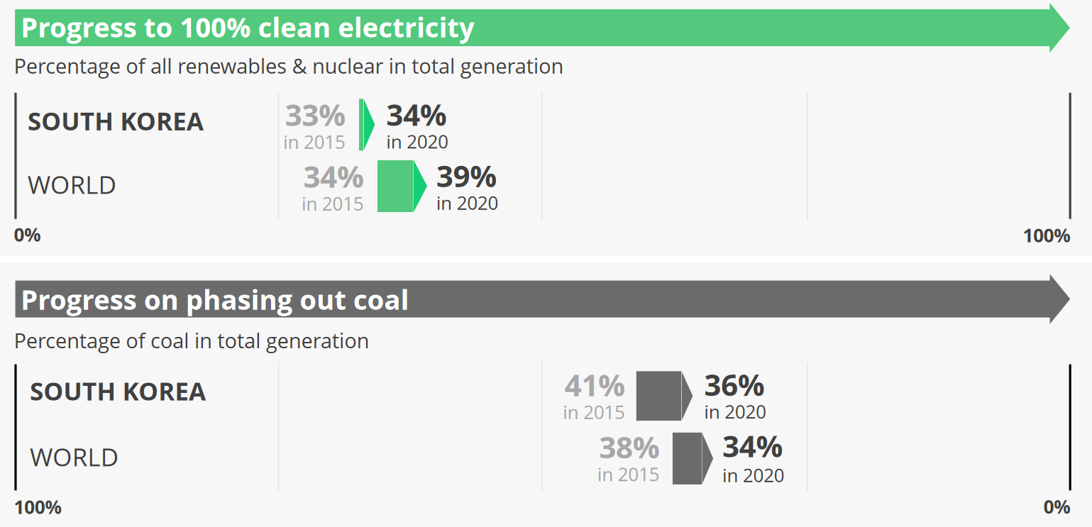 South Korea's Renewable Energy Transition and Its Barriers