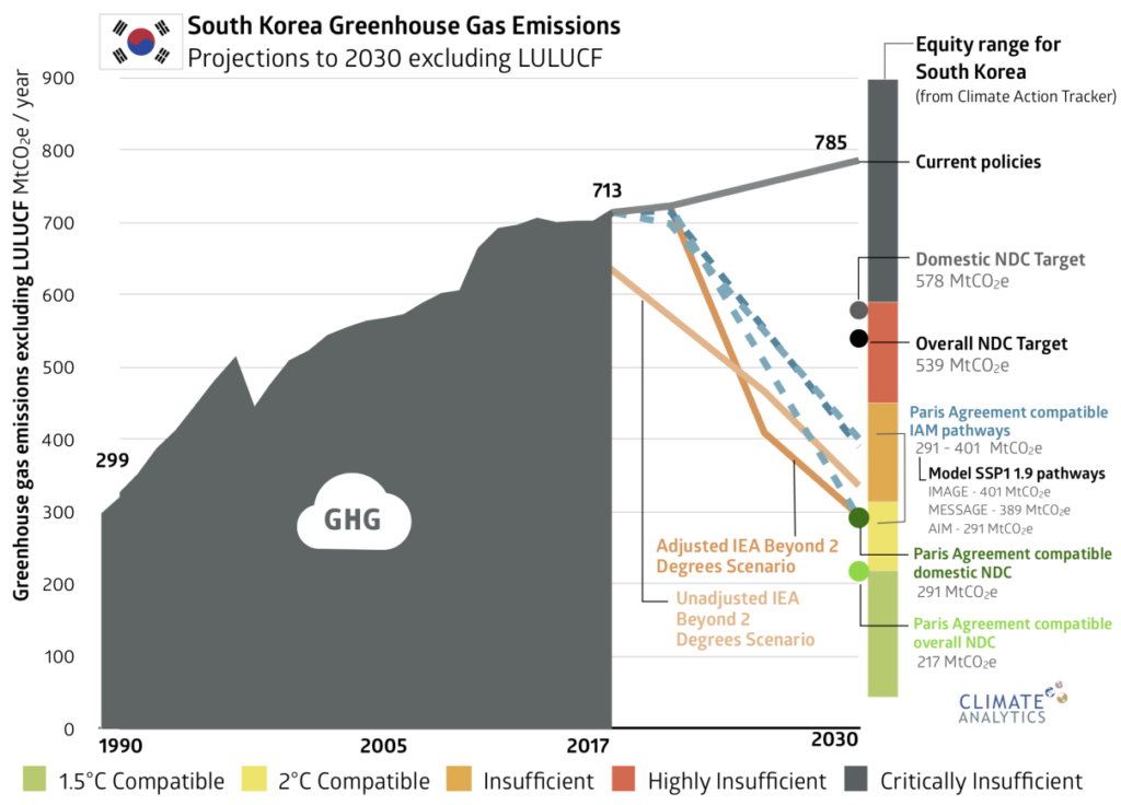 South Korea GHG emissions, Source: Climate Analytics