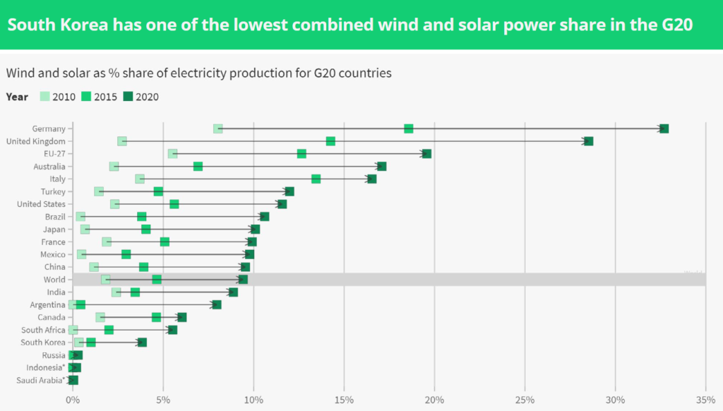 South Korea has one of the lowest combined wind and solar power in the G20, Source: Ember Climate