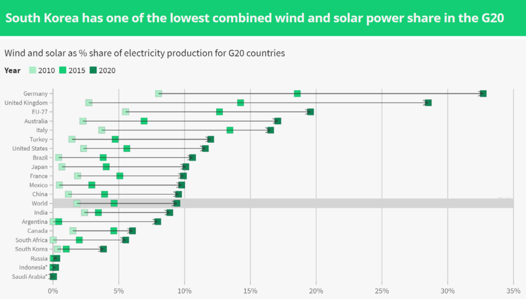 South Korea's Sluggish Renewable Energy Growth, Source: Ember Climate