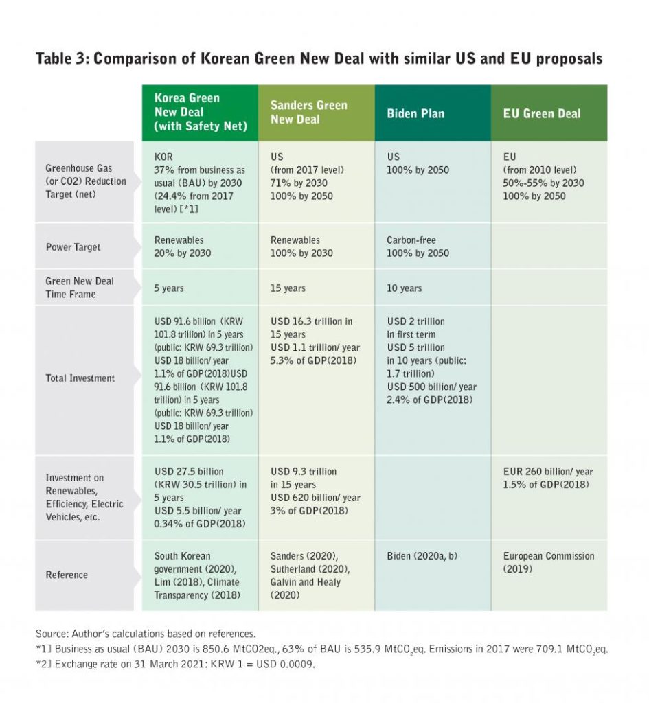 Comparison of Korean Green New Deal with similar EU and US proposals, HK Boell