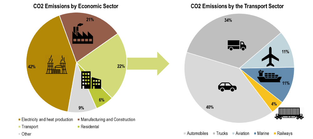 Vehicles account for 22% of total global emissions and automobiles make up the largest percentage of that.