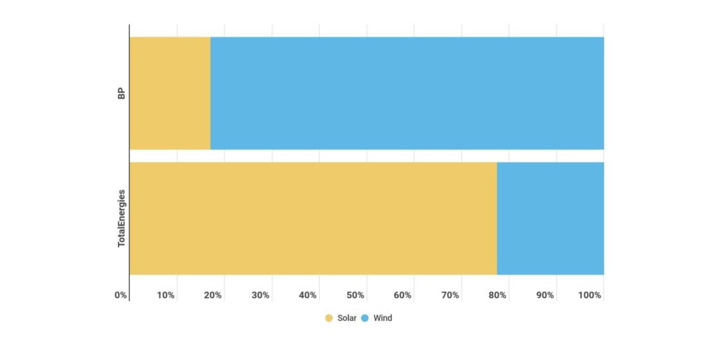 BP and TotalEnergies renewable energy portfolio