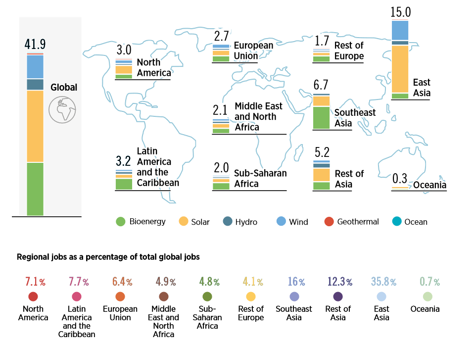 An Estimated 42 Million Jobs in Renewables: Regional Distribution, Need for Sustainable Energy
Source: IRENA