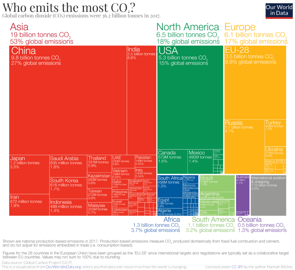 Graph about who emits the most CO2. It's damaging for a Sustainable Future