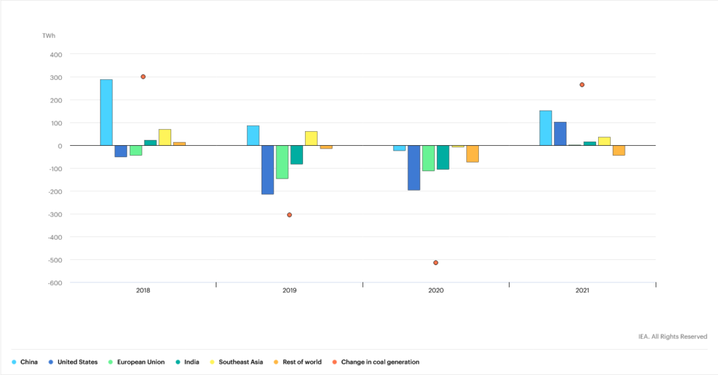 Annual Changes in Coal-Fired Power Generation by Region