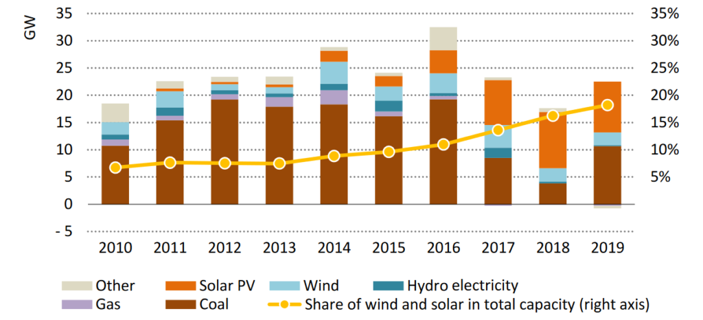 Annual Power Sector Capacity Additions in India, Source: India Energy Outlook 2021, IEA