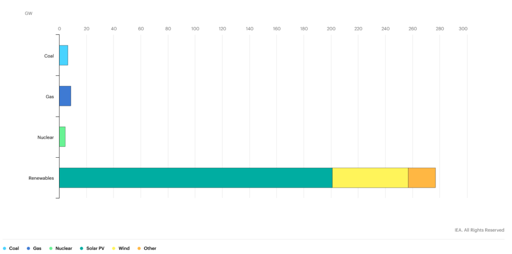 Average Annual Power Capacity Additions in China in the Announced Pledges Scenario (APS) 2020-2060, Source: IEA