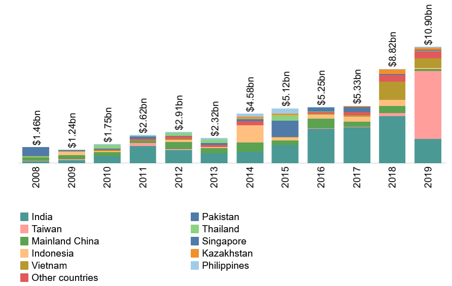 Clean Energy Investment by Recipient Country in Asia, Source: Global Climatescope