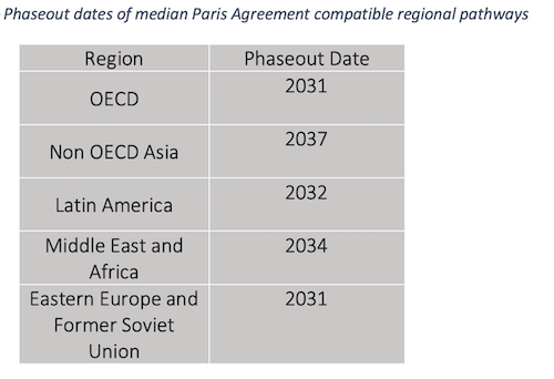 Coal Phaseout Dates, Source: ClimateAnalytics
