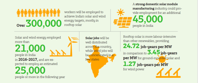Renewables provide a significant amount of domestic jobs in India