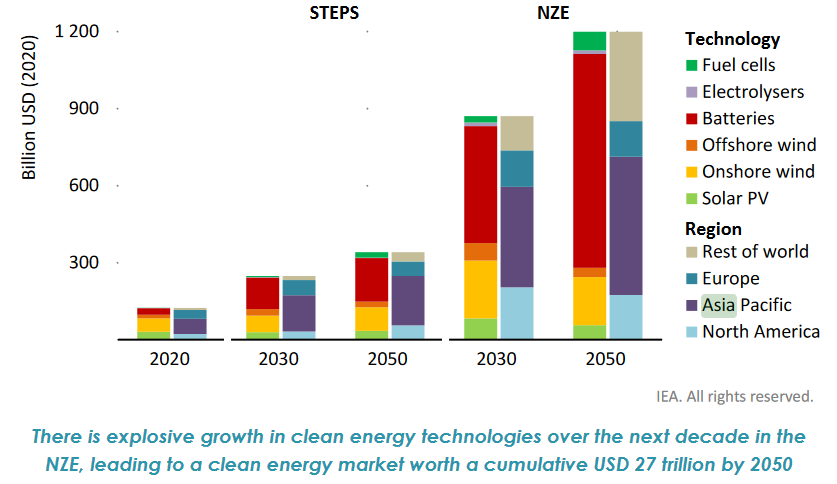 2020-2050年按技術和地區劃分選定清潔能源技術的估計市場規模，來源：IEA