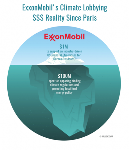 Gas giant Exxon has spent significantly more money on lobbying against climate change than cleaning up its emissions.
