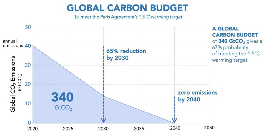 The global carbon budget represents how much carbon the world can produce to reach the IPCC's climate targets.