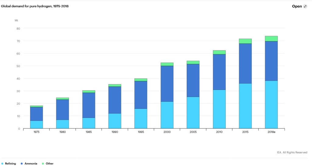 Graph showing Global demand for pure hydrogen energy, 1975-2018, IEA