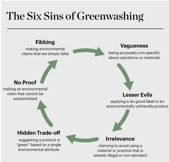 Pic about different ways to identify greenwashing.