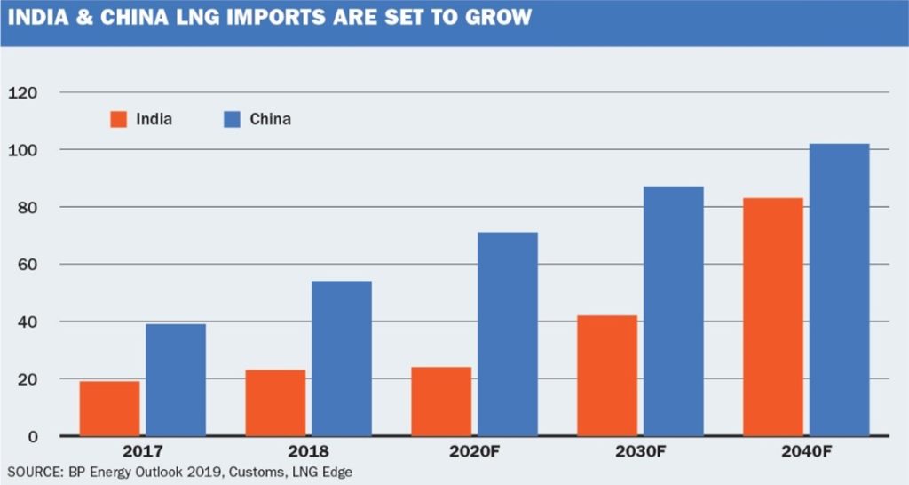 LNG is set to increase, bolstering oil and gas in India.