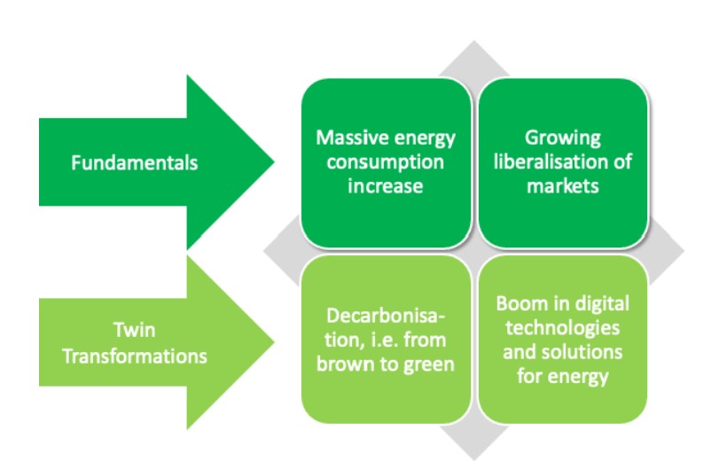 Pic about Asia-Pacific energy transition. Premises of "Asia’s Energy Revolution – China’s Role and New Opportunities as Markets Transform and Digitalise". Source: actE  