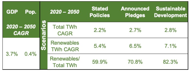 Image showing Asia-Pacific's electricity generation growth.
Source: World Energy Outlook 2021. 