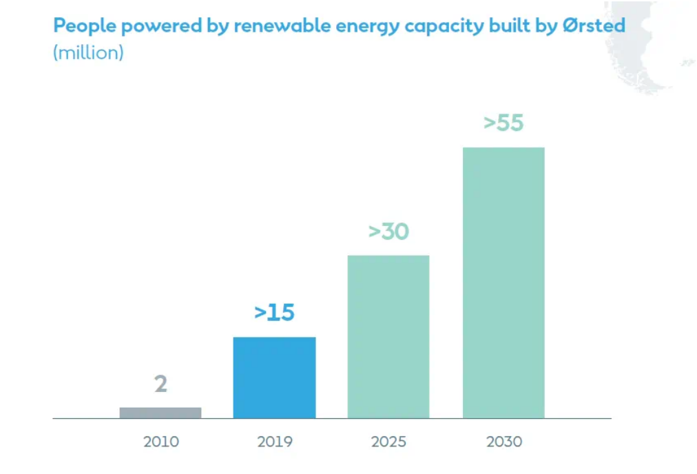 Graph from Orsted as one of Green Energy Companies showing number of people powered by renewable energy 