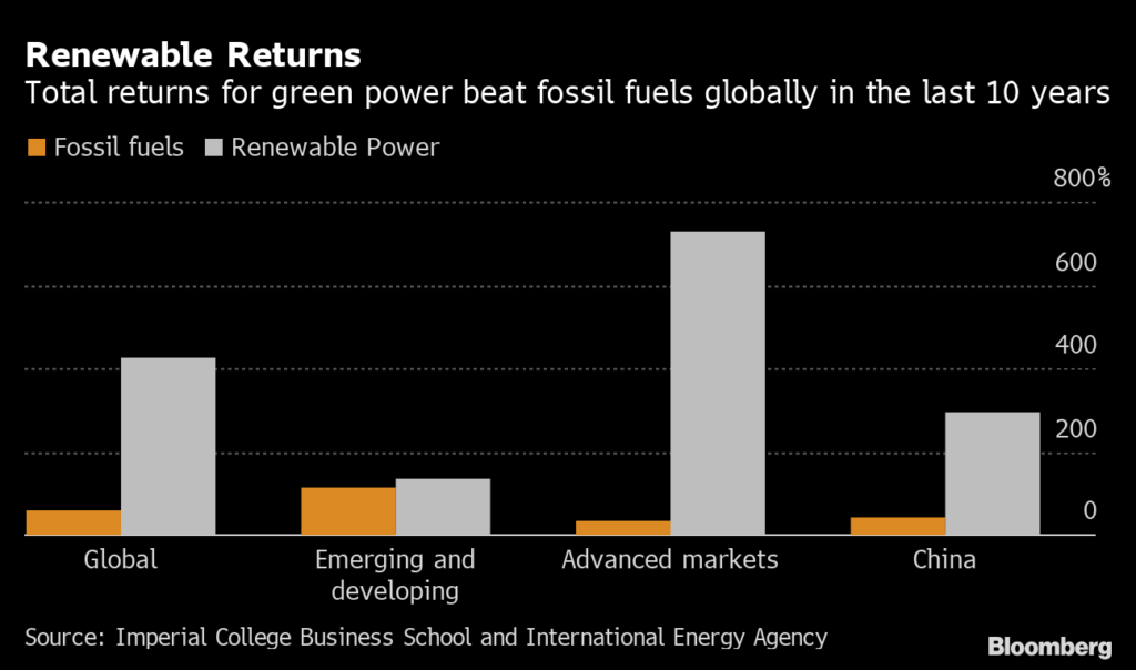 Renewable energy is a better investment than fossil fuels (including natural gas).