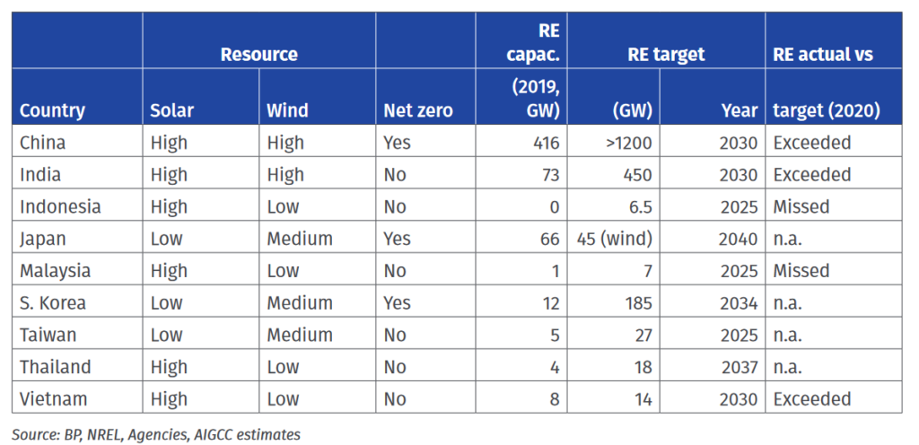 Graph about Energy Investments in Asia for a Sustainable Future