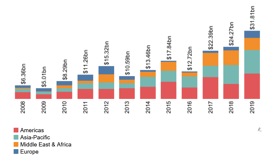 Graph about Emerging Markets Cross-Border Clean Energy Investment