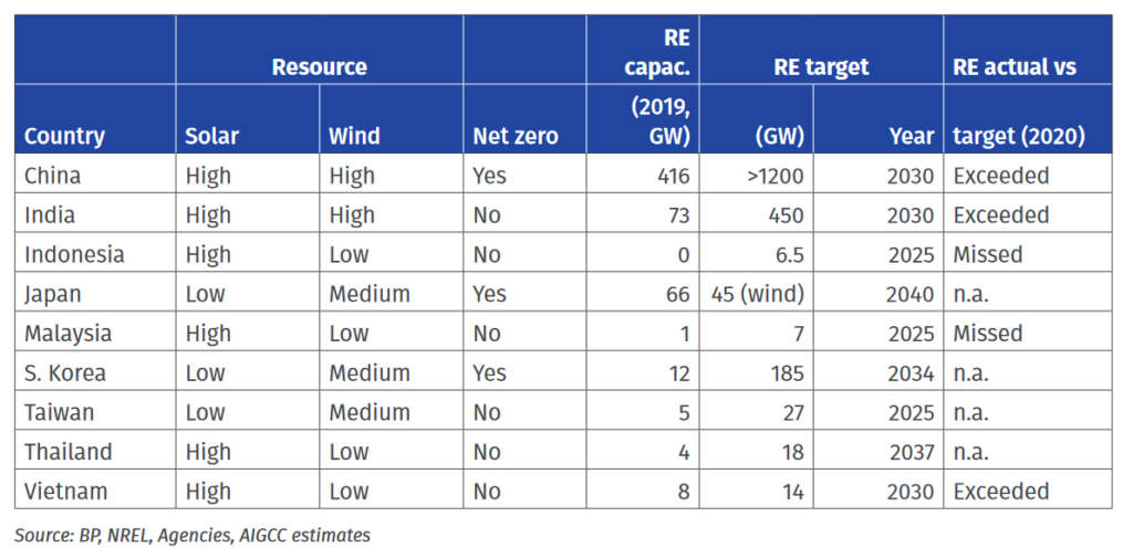 Summary Assessment of Asian Countries Decarbonisation Potential, Source: AIGCC