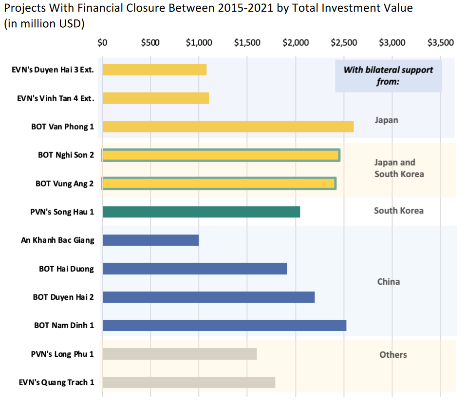 Vietnam's Coal Power Plants Bank on Bilateral Support, Source: IEEFA