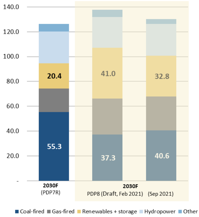 Proposed PDP 8 Update, Source: IEEFA