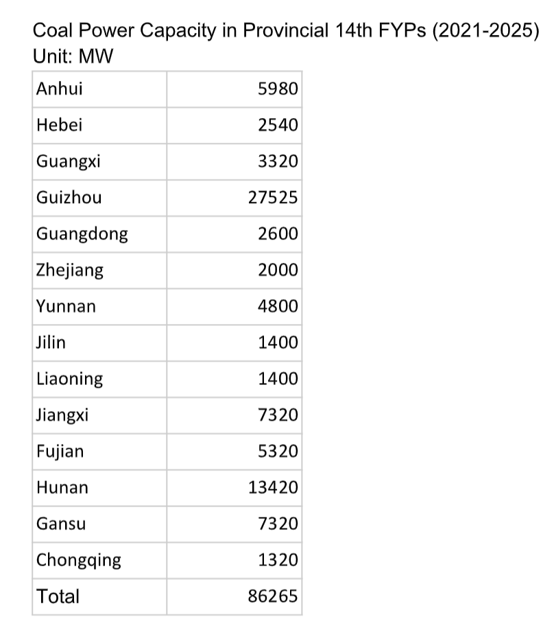 Image showing coal power capacity in China's coal plan 2021-2025
Source: Global coal plant tracker