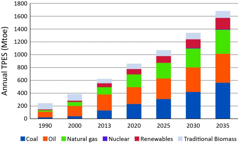 The allure of clean coal and the predicted future energy mix for ASEAN countries 2017-2035.