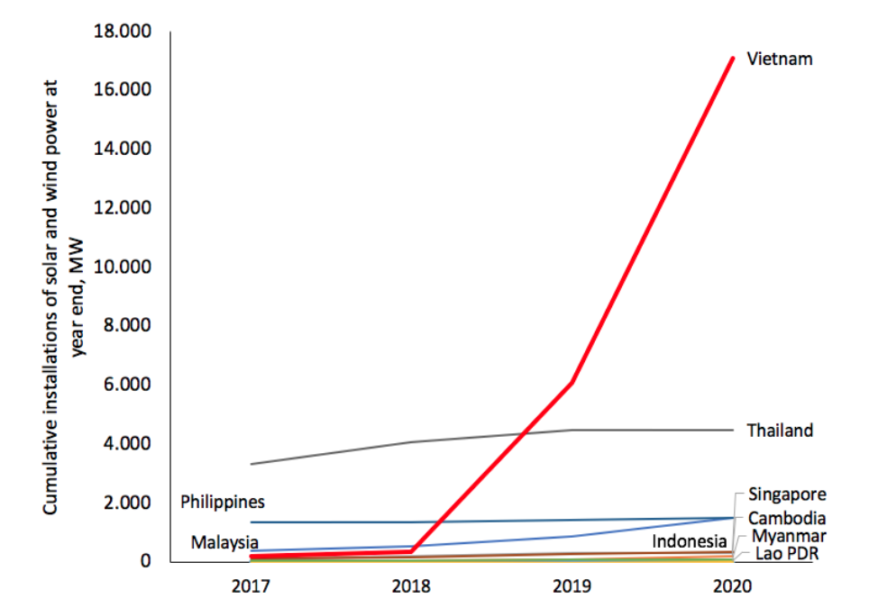 ASEAN Total Solar and Wind Power Capacity with stats about Vietnam 2017-2020, Source: ASEAN Centre for Energy