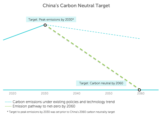 China's net-zero goals target 2060 with peak emissions in 2030.
